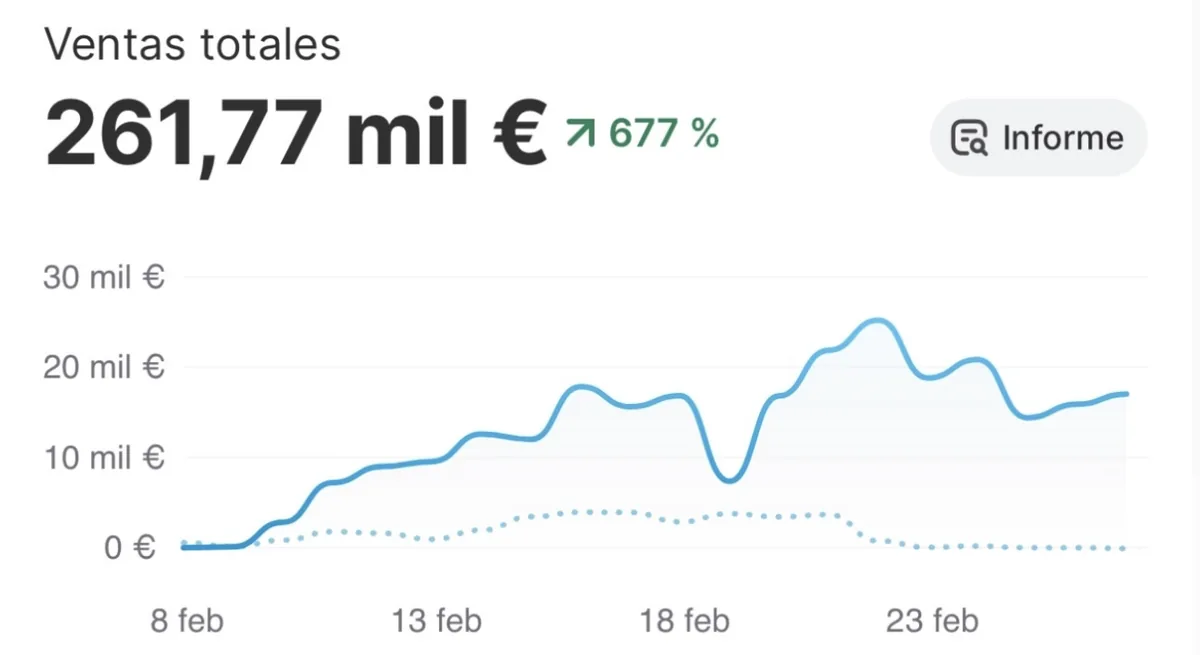 Panel de Shopify: ventas totales de 261,77 mil euros, con la curva diaria del 8 al 26 de febrero