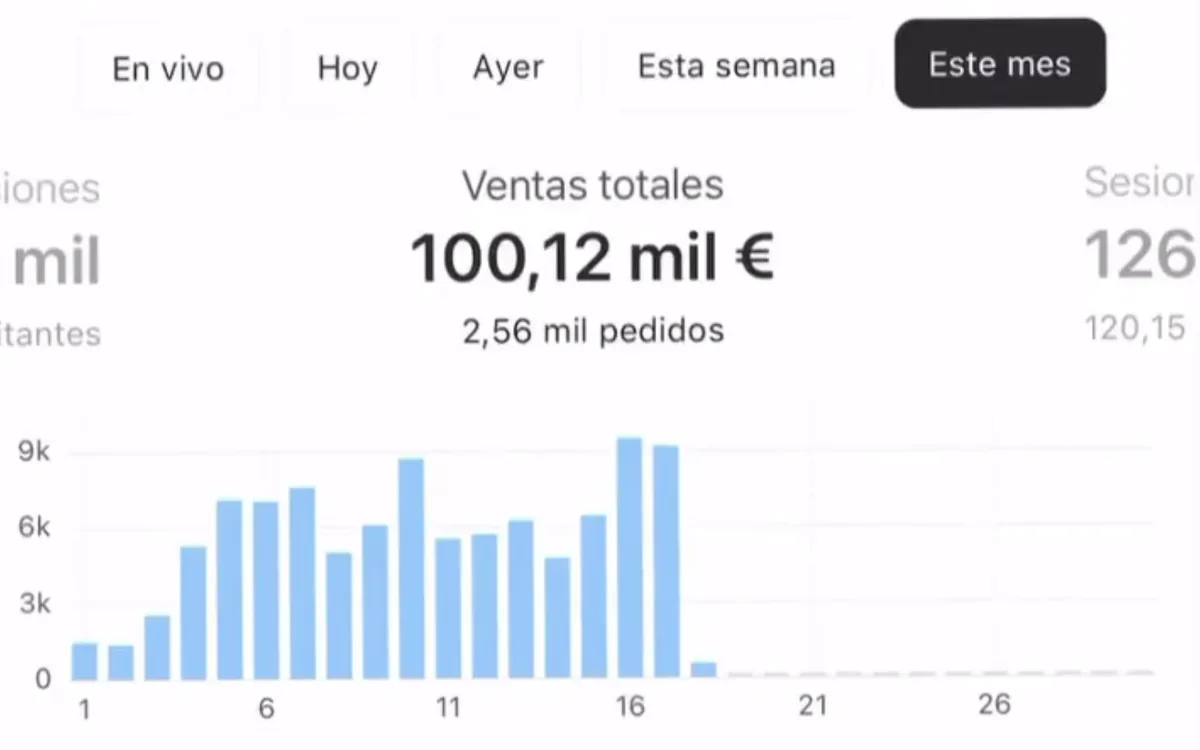 Panel de Shopify del mes: 100,12 mil euros en ventas y 2.560 pedidos, con las barras diarias